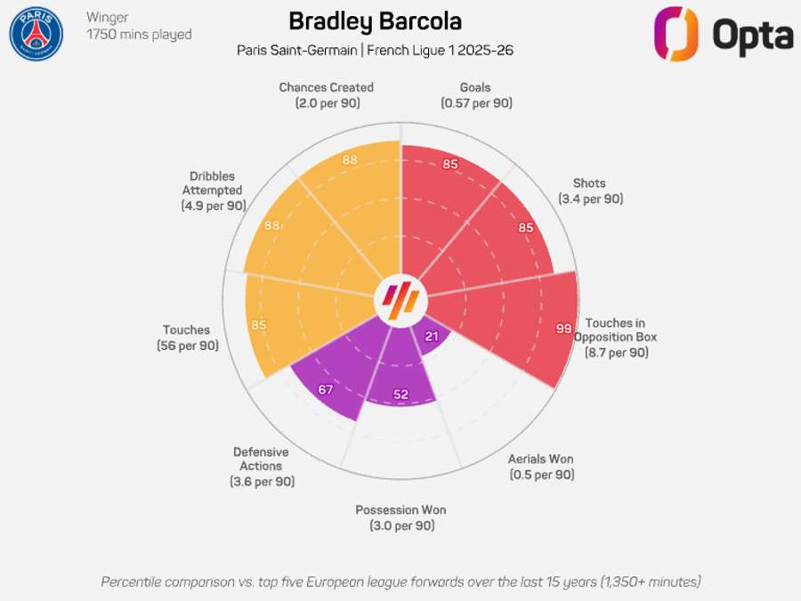Bradley Barcola radar graphic - Ligue 1 2025/26 Bradley Barcola radar graphic - Ligue 1 2025/26
