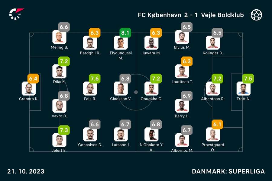 FC København - Vejle BK - Spiller-karakterer
