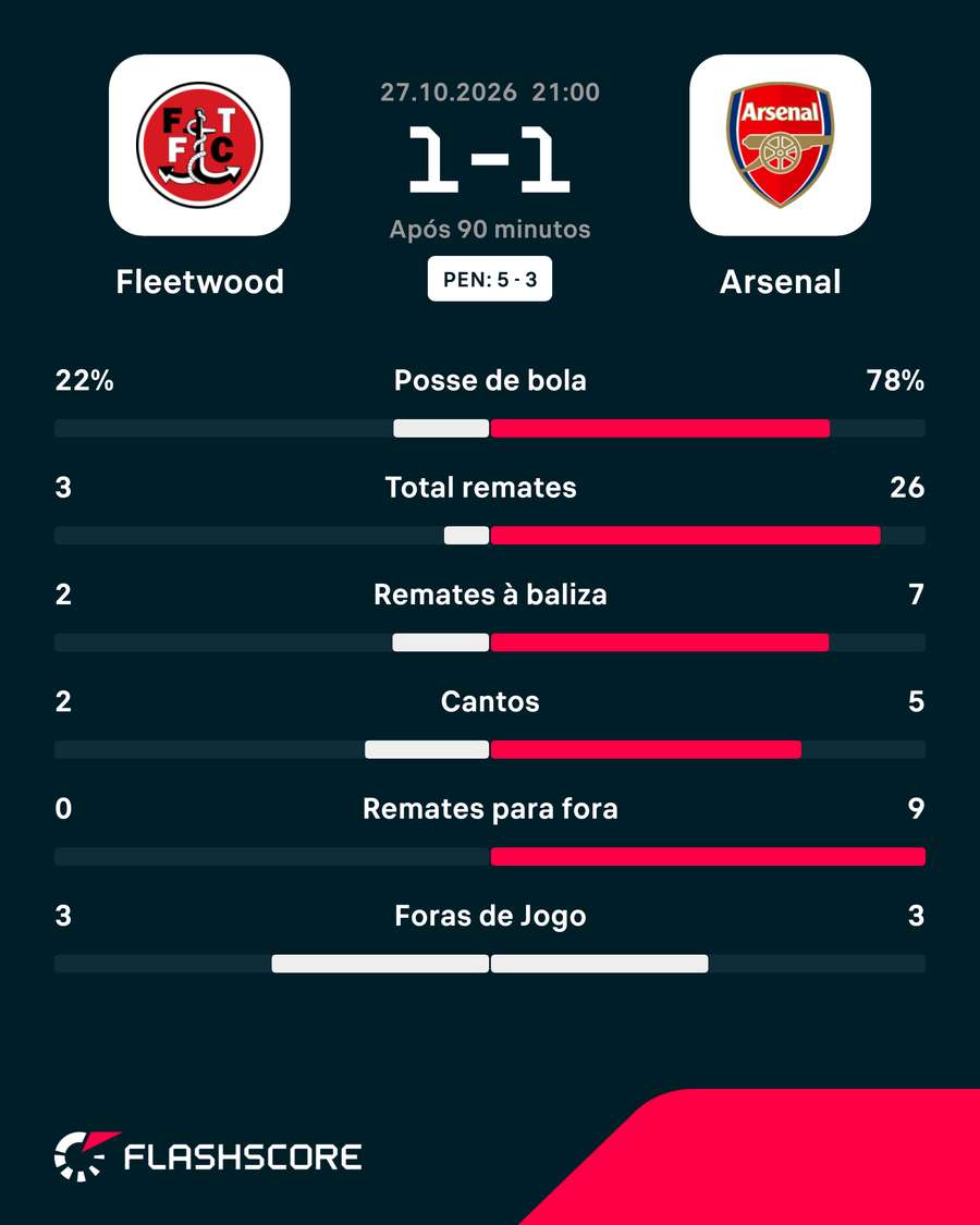 Fleetwood Town frente ao Arsenal - Estatísticas do jogo Fleetwood Town frente ao Arsenal - Estatísticas do jogo