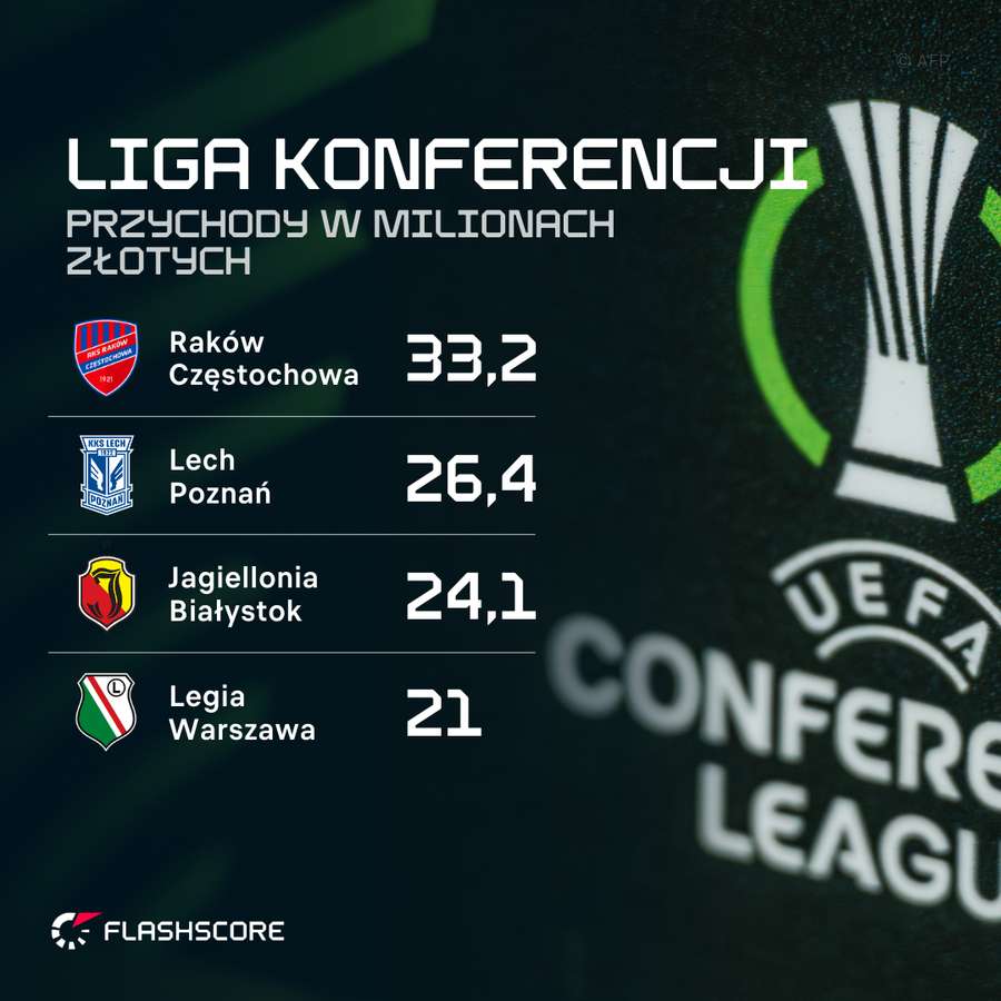 Dotychczas zagwarantowane nagrody finansowe polskich klubów za udział w Lidze Konferencji + kwalifikacjach