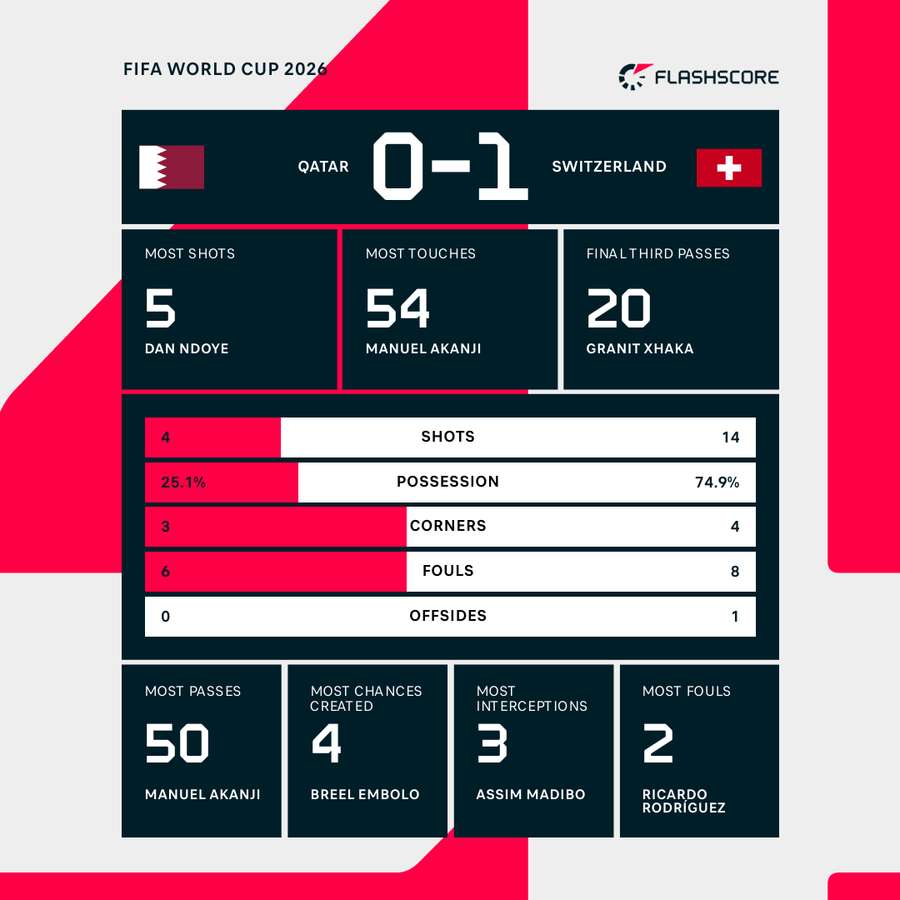 Half-time stats Half-time stats