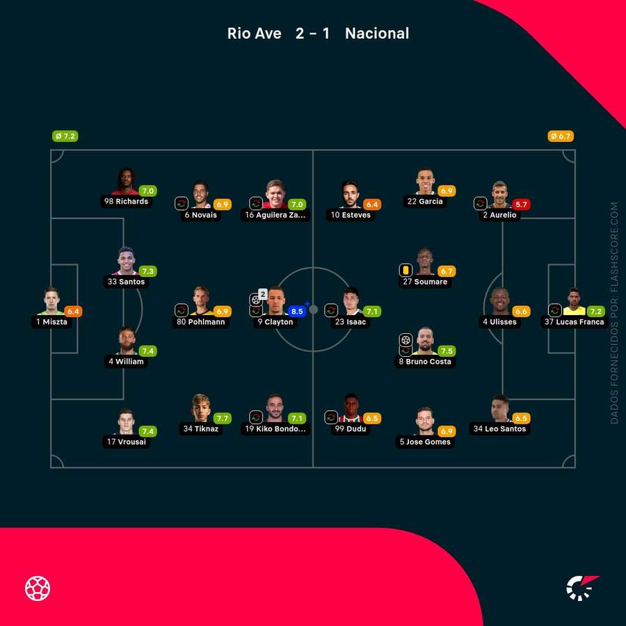 As pontuações dos jogadores As pontuações dos jogadores