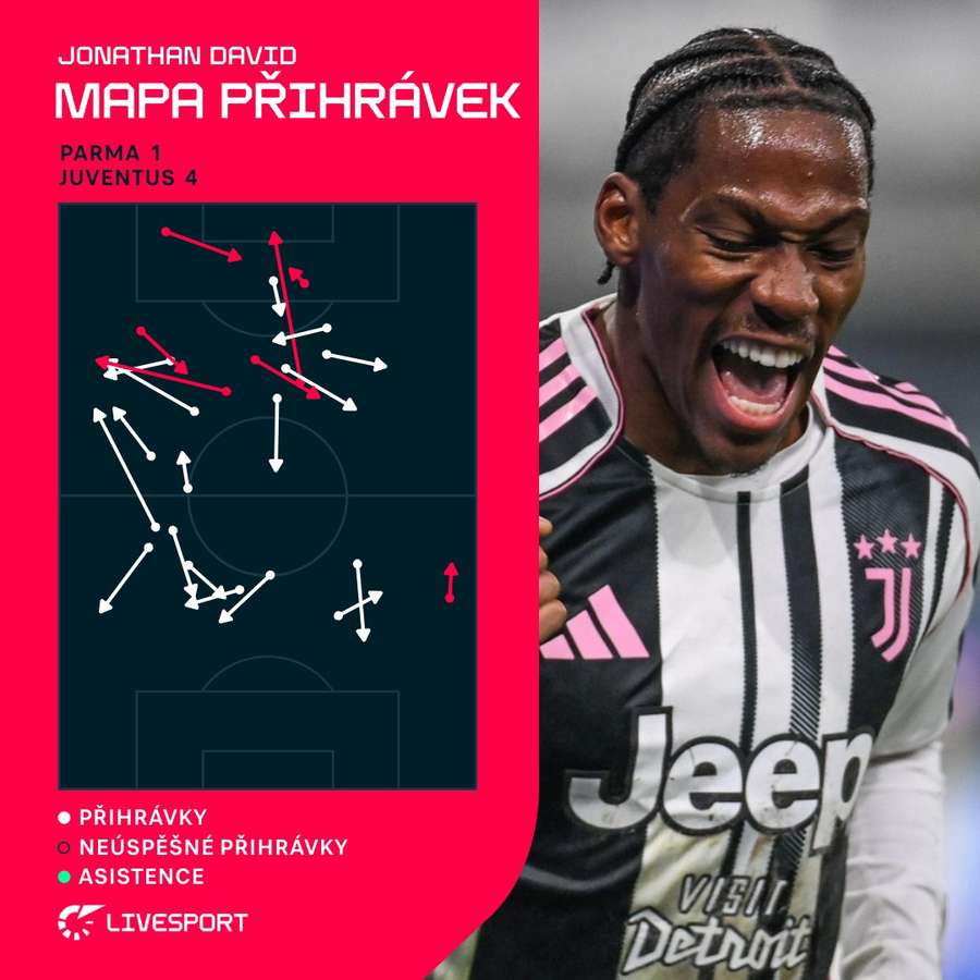 Takhle nahrával v utkání David z Juventusu. Takhle nahrával v utkání David z Juventusu.