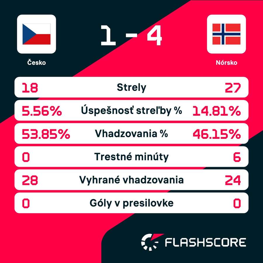 Štatistiky zápasu. Štatistiky zápasu.