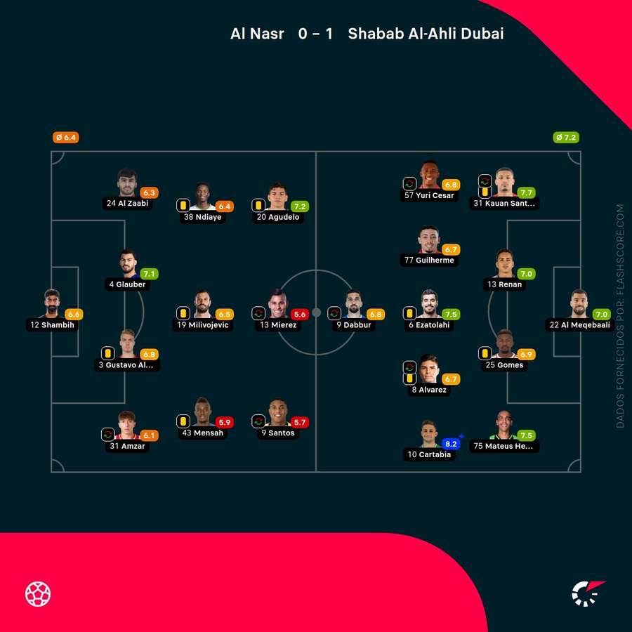 Notas dos jogadores Notas dos jogadores