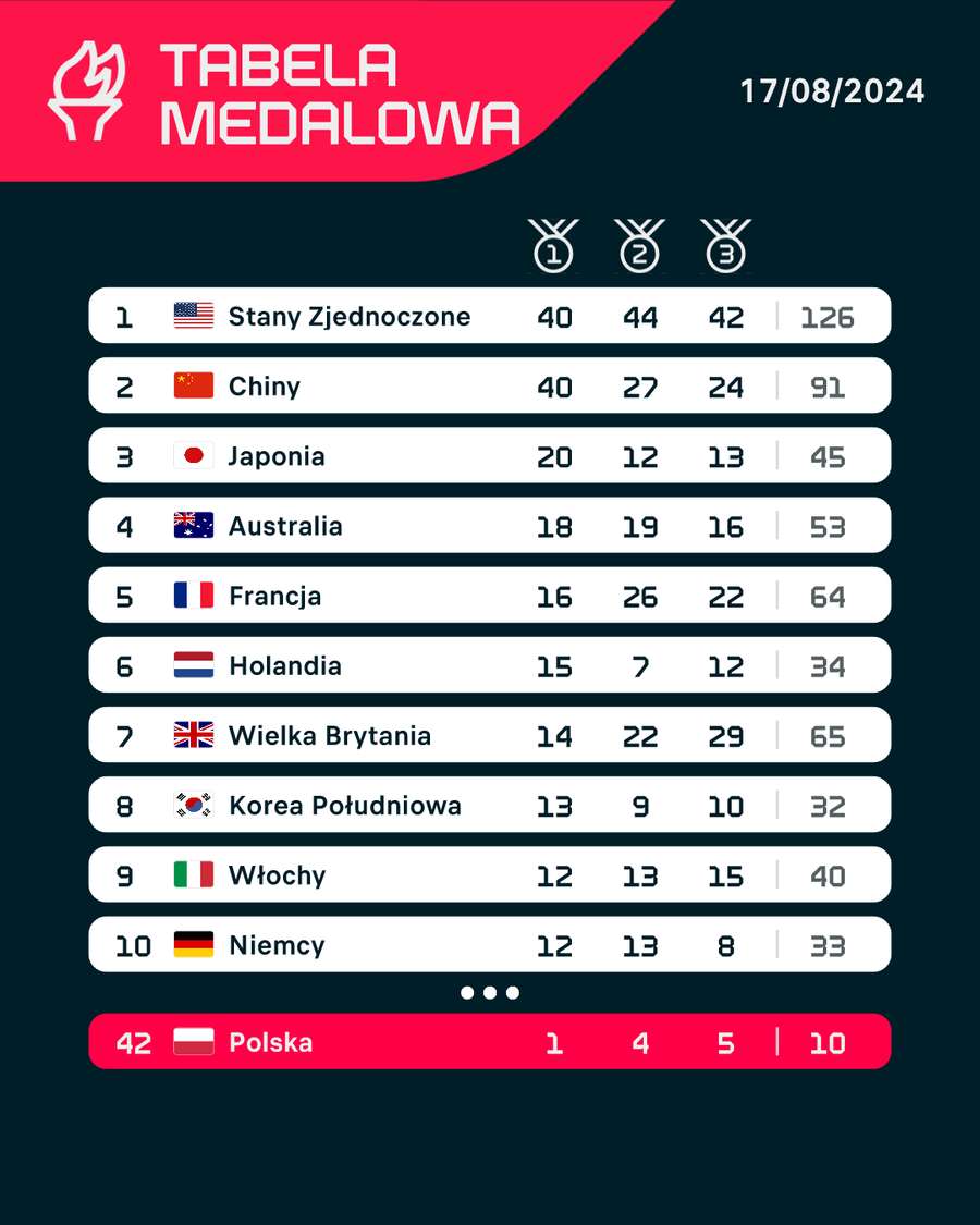 Ostateczna tabela medalowa igrzysk w Paryżu