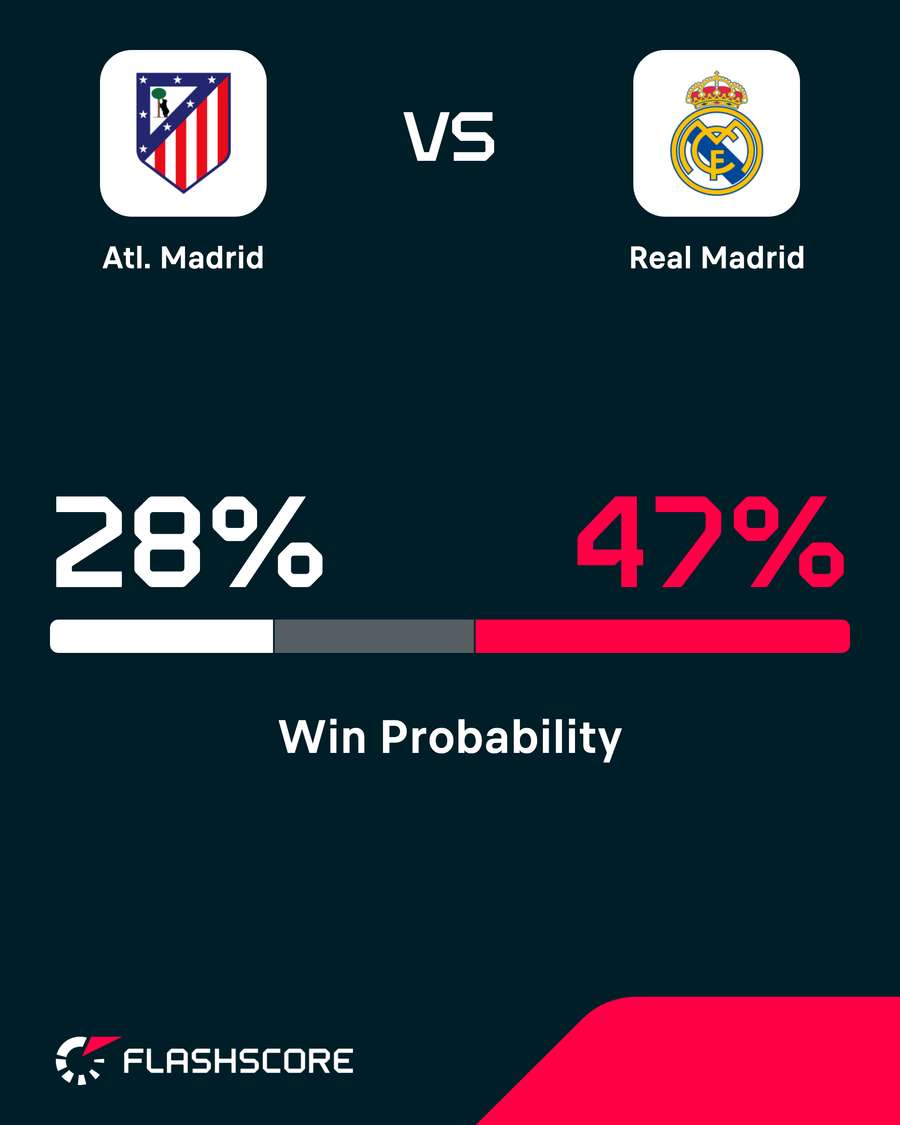 Win probability Win probability