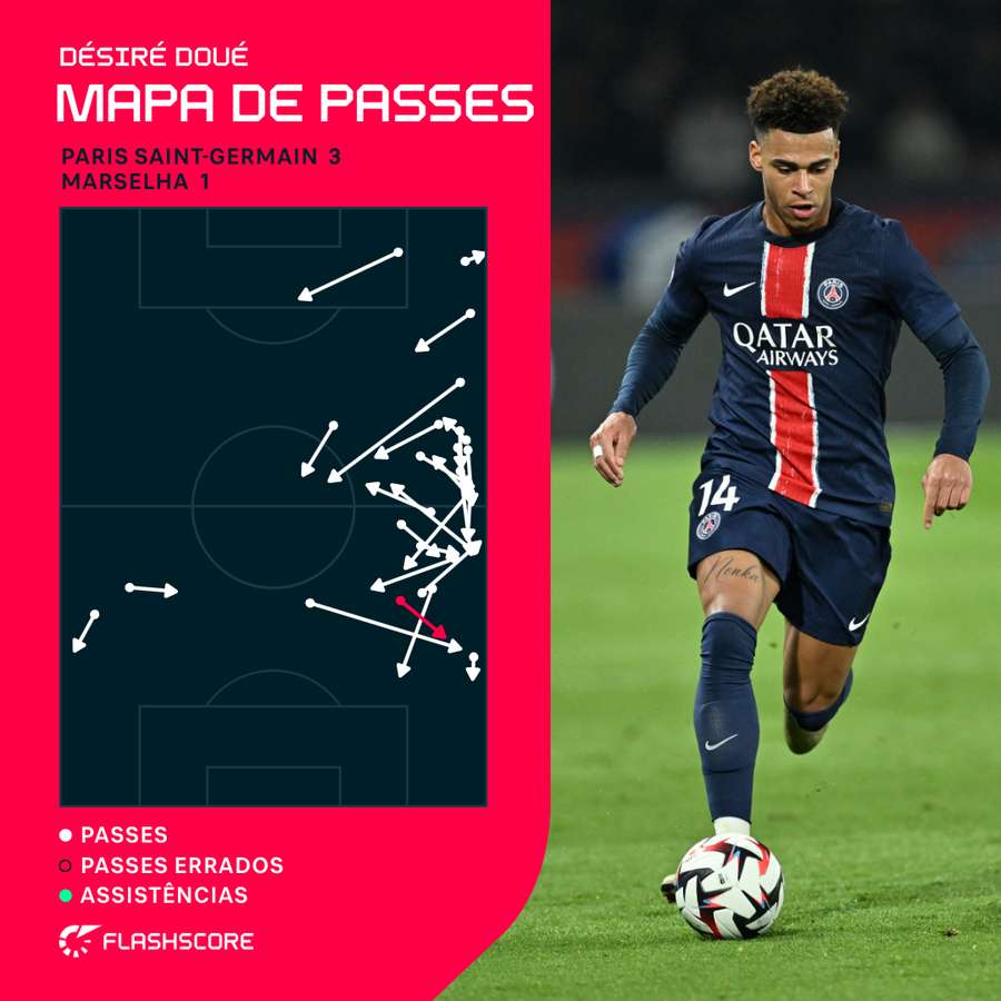 Mapa de passes de Doué contra o Marselha