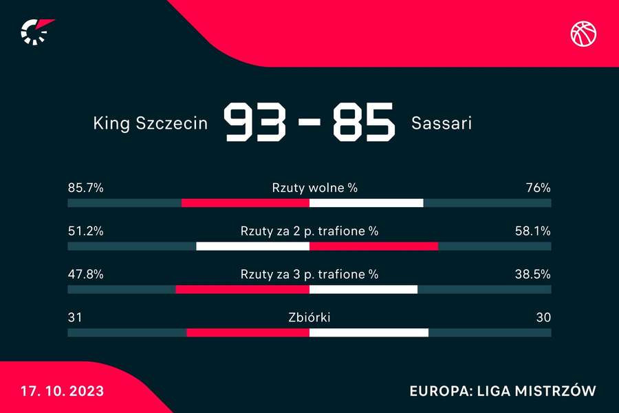 Statystyki meczu King Szczecin - Dinamo Sassari