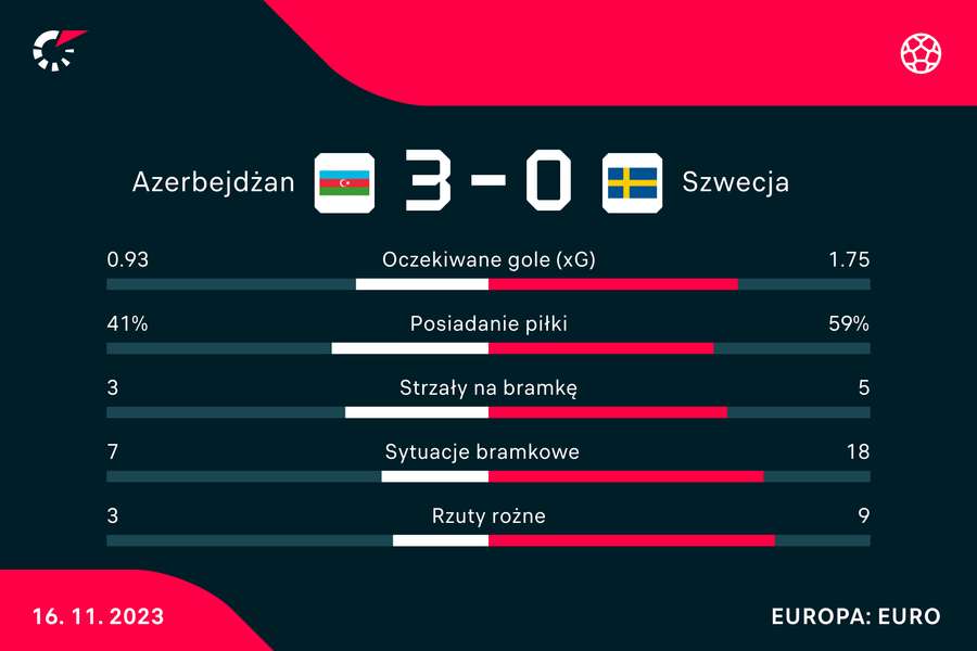Wynik i wybrane statystyki meczu Azerbejdżan-Szwecja