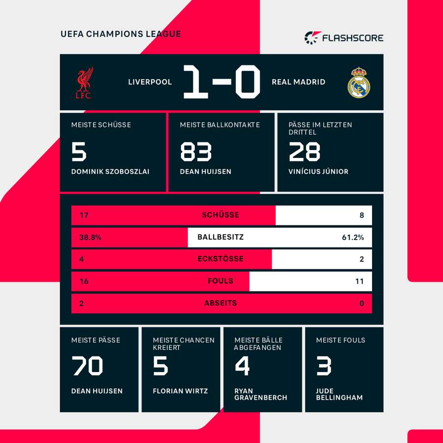 Statistiken Liverpool vs. Real Statistiken Liverpool vs. Real
