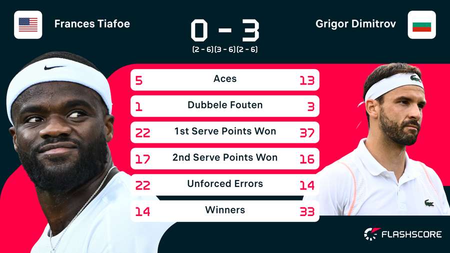 Statistieken van de wedstrijd tussen Frances Tiafoe en Grigor Dimitrov