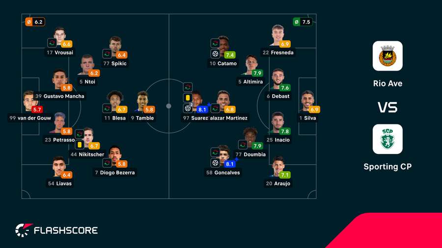 Notas finais dos jogadores Notas finais dos jogadores