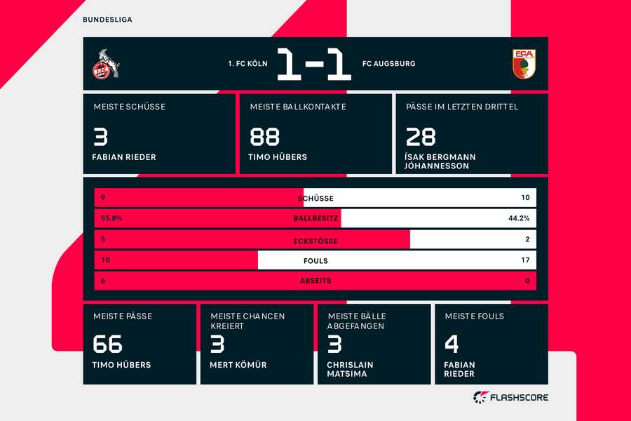 Statitsiken Köln vs. Augsburg Statitsiken Köln vs. Augsburg