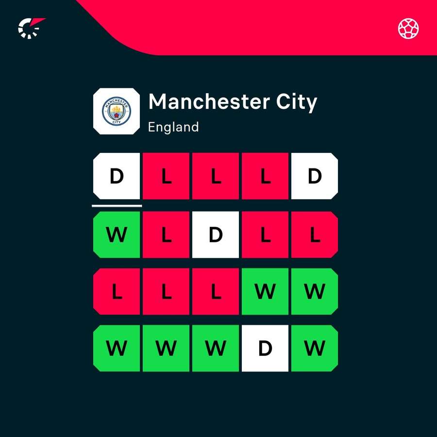 Forma celor de la Manchester City