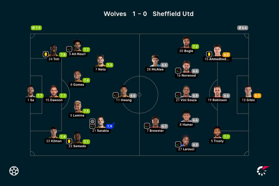 Wyjścioiwe składy i noty za mecz Wolves-Sheffield