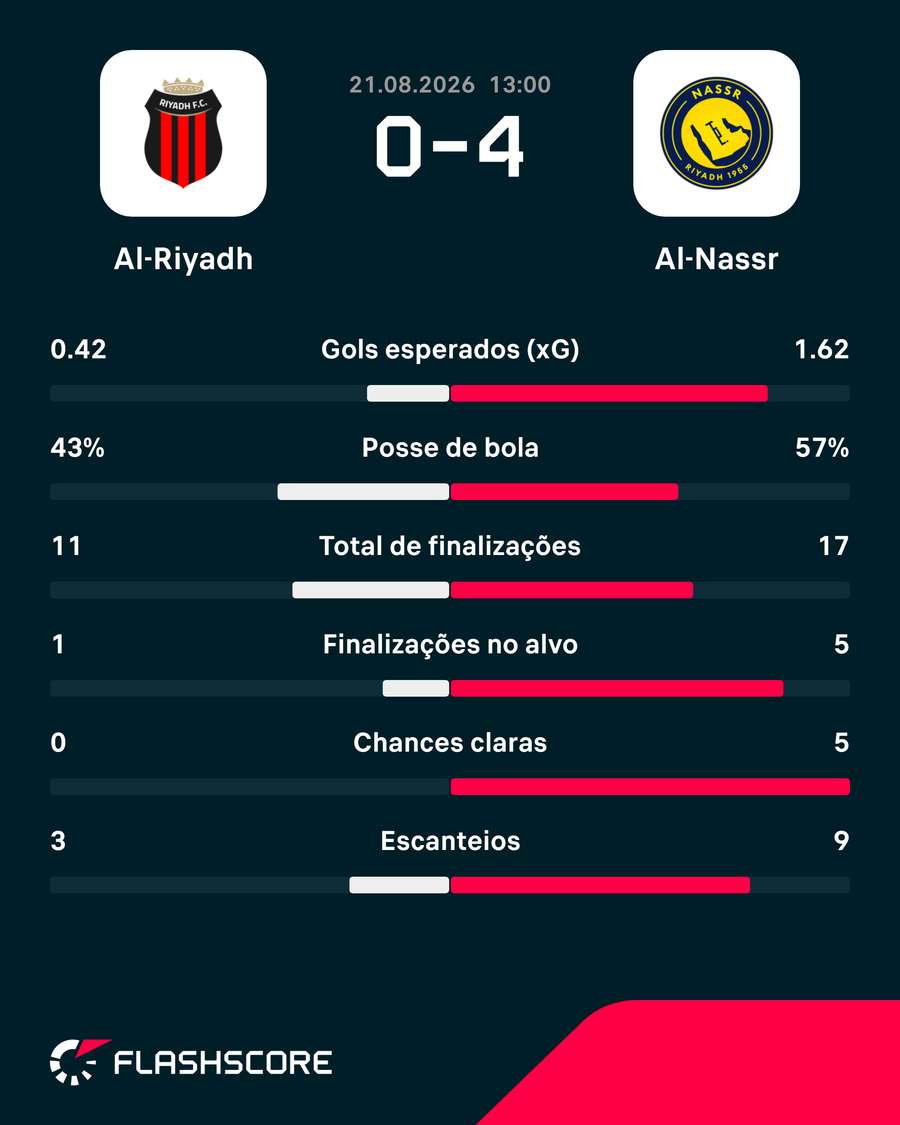 Estatísticas de Al-Riyadh x Al-Nassr Estatísticas de Al-Riyadh x Al-Nassr