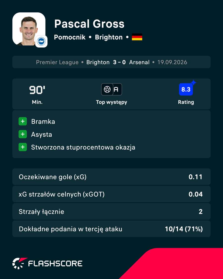 Pascal Gross - statystyki