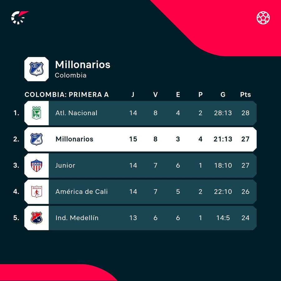 Millonarios es segundo del Apertura