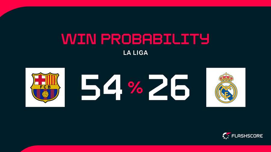 Win Probability Win Probability