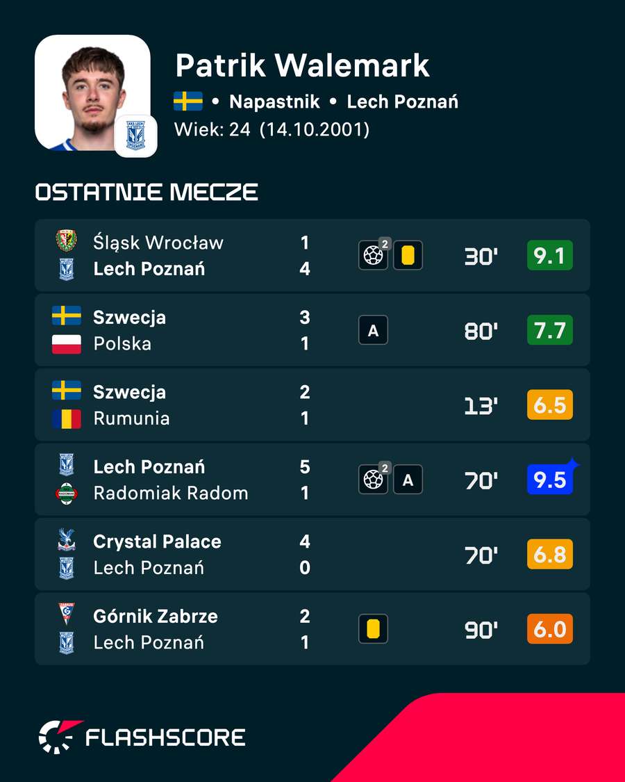Patrik Walemark - ostatnie mecze Patrik Walemark - ostatnie mecze