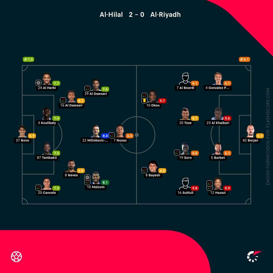 Notas finais dos jogadores Notas finais dos jogadores