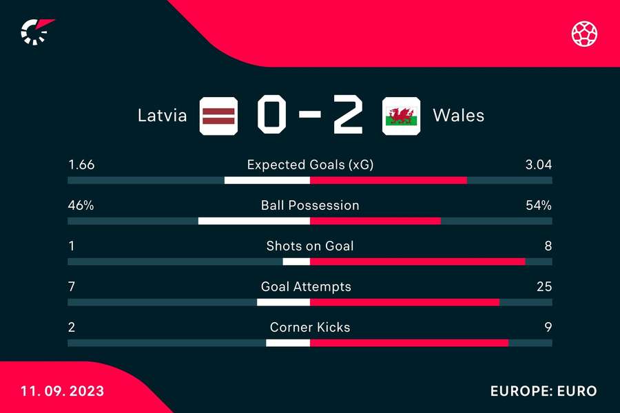 Key stats from the match