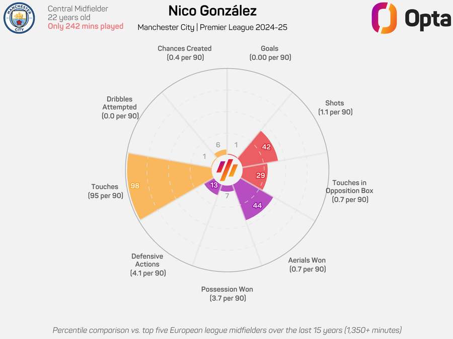 Nico Gonzalez Radar Chart 2024/25 Nico Gonzalez Radar Chart 2024/25