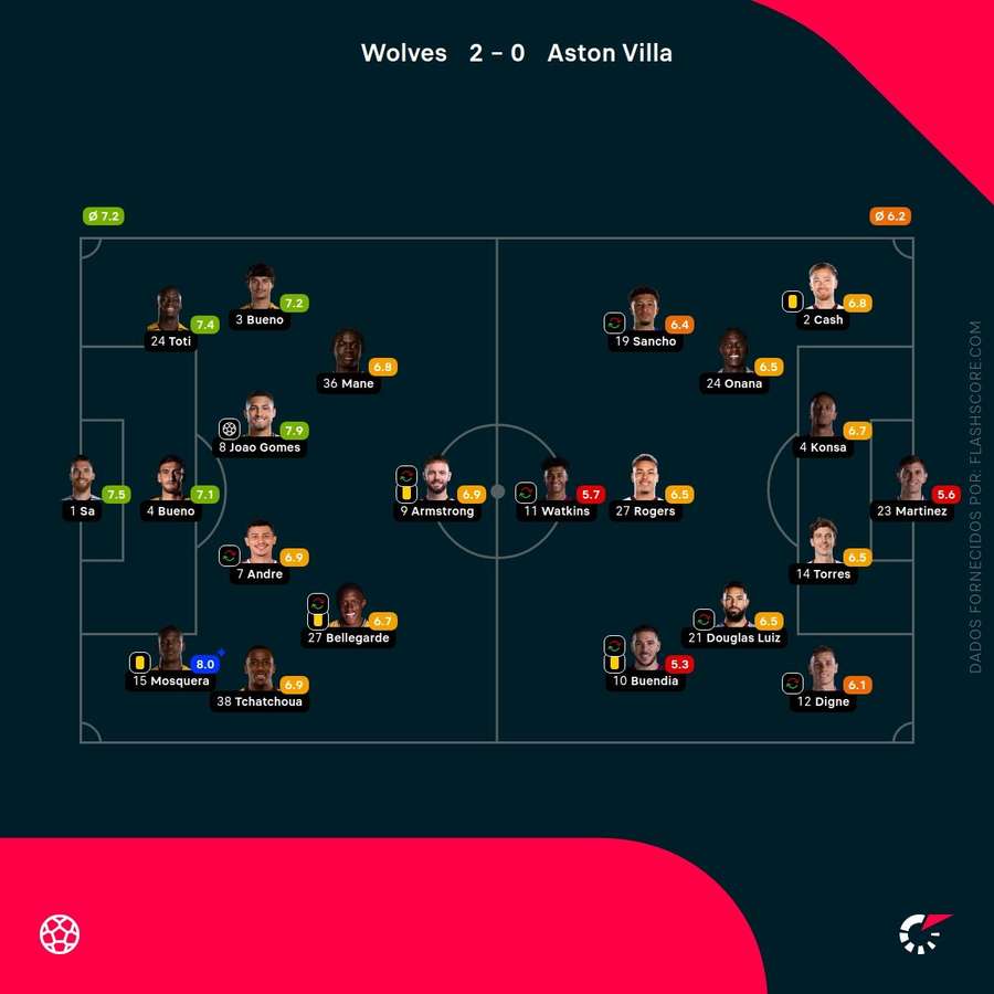 As notas individuais dos onzes iniciais