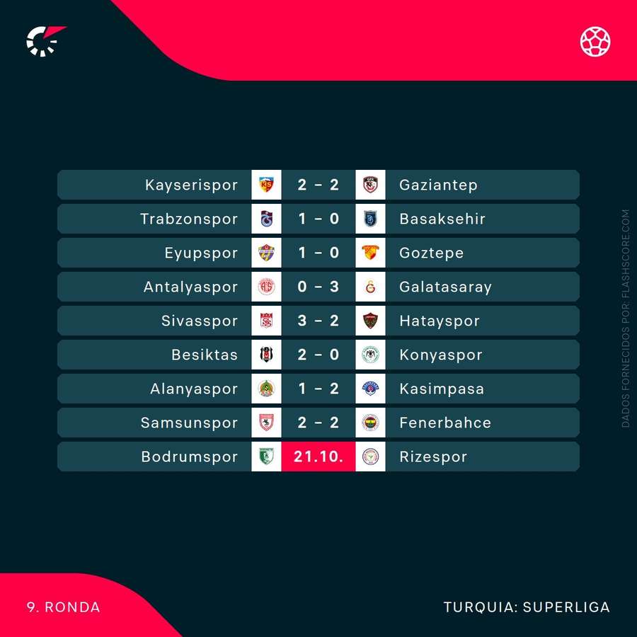 Os resultados da 9.ª jornada da Super Liga da Turquia