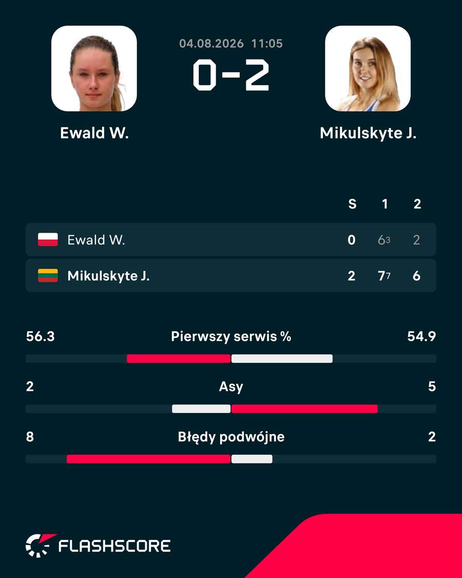 Wynik meczu Ewald – Mikulskyte Wynik meczu Ewald – Mikulskyte