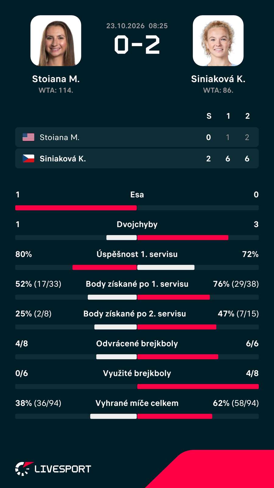 Statistiky zápasu. Statistiky zápasu.