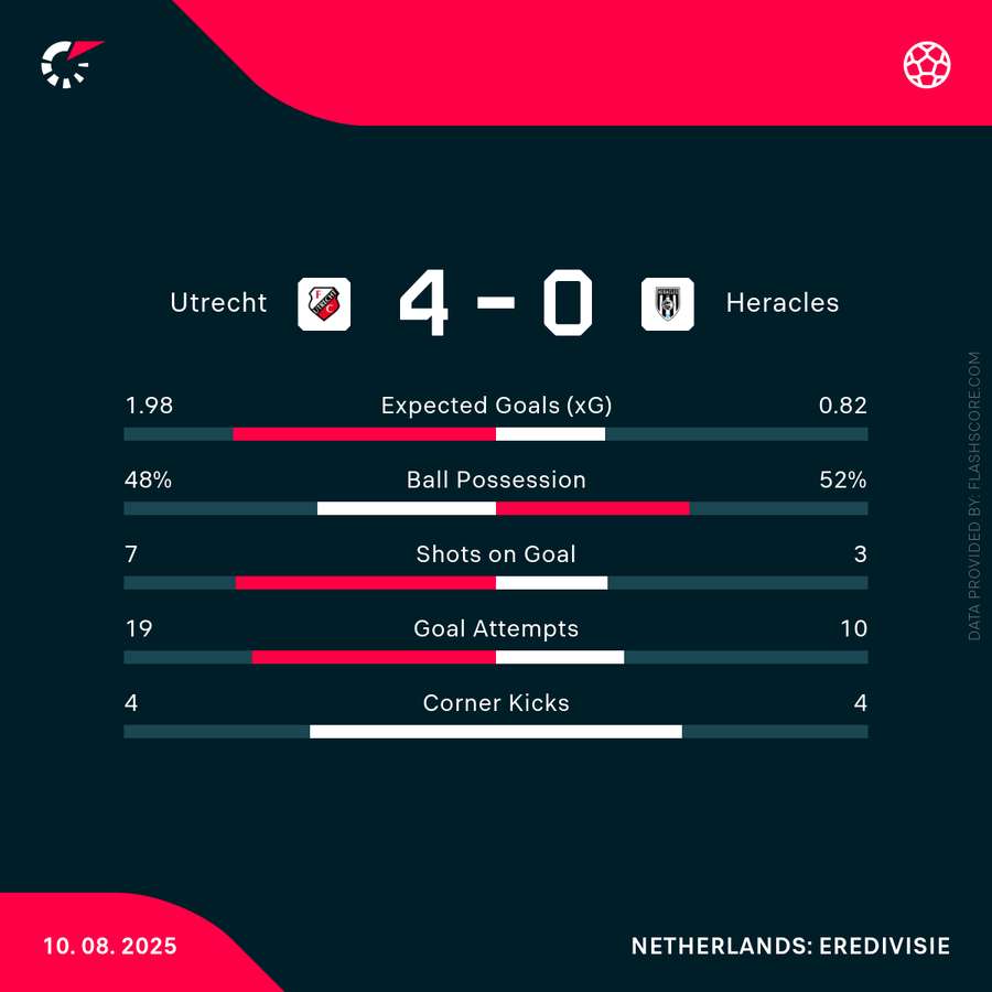 Key match stats for FC Utrecht - Heracles Almelo Key match stats for FC Utrecht - Heracles Almelo