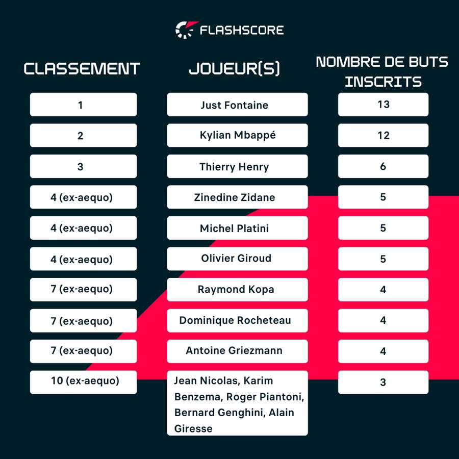 Les meilleurs buteurs des Bleus à la Coupe du Monde