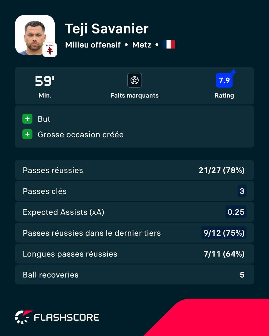 Téji Savanier, homme du match pour Flashscore Ratings Téji Savanier, homme du match pour Flashscore Ratings