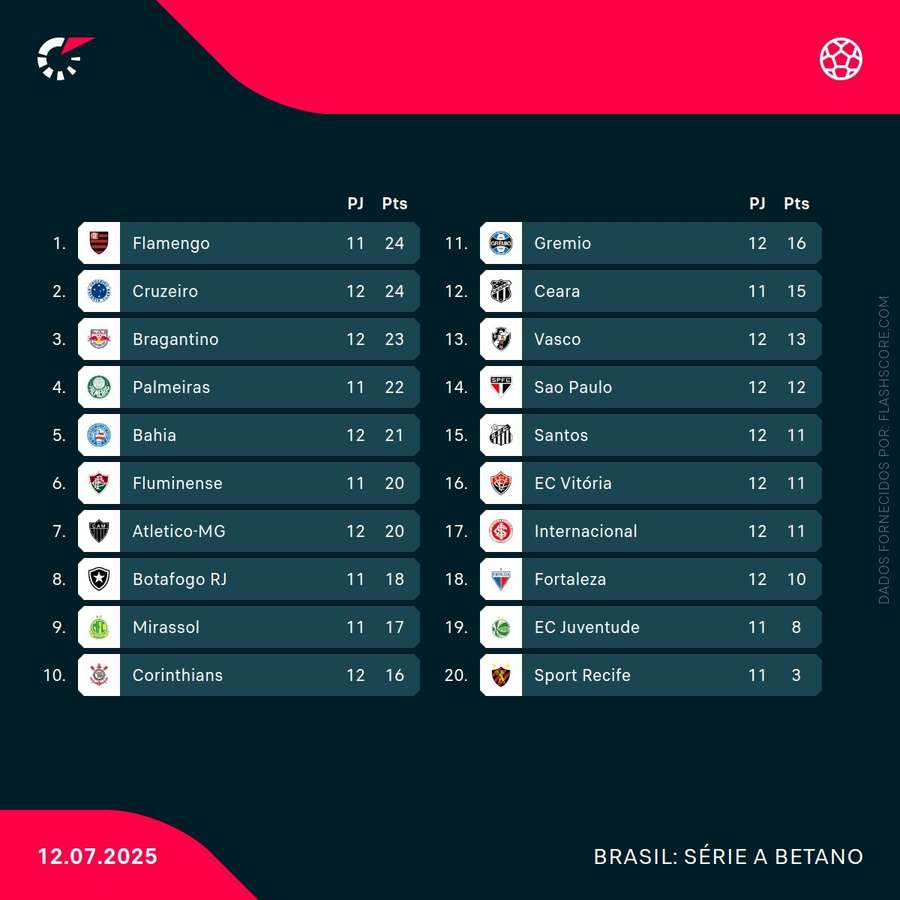 A tabela do Brasileirão