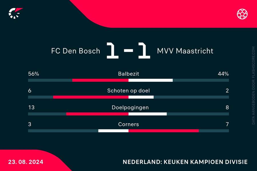 Statistieken Den Bosch-MVV