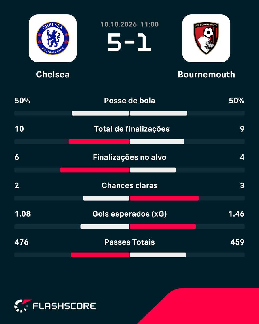 As estatísticas de Chelsea 5x1 Bournemouth As estatísticas de Chelsea 5x1 Bournemouth