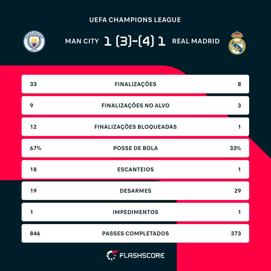 As estatísticas do duelo entre City e Real