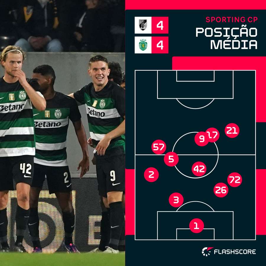Posição média dos jogadores do Sporting em Guimarães Posição média dos jogadores do Sporting em Guimarães