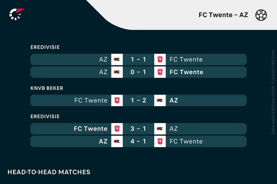 De vorige vijf ontmoetingen tussen FC Twente en AZ