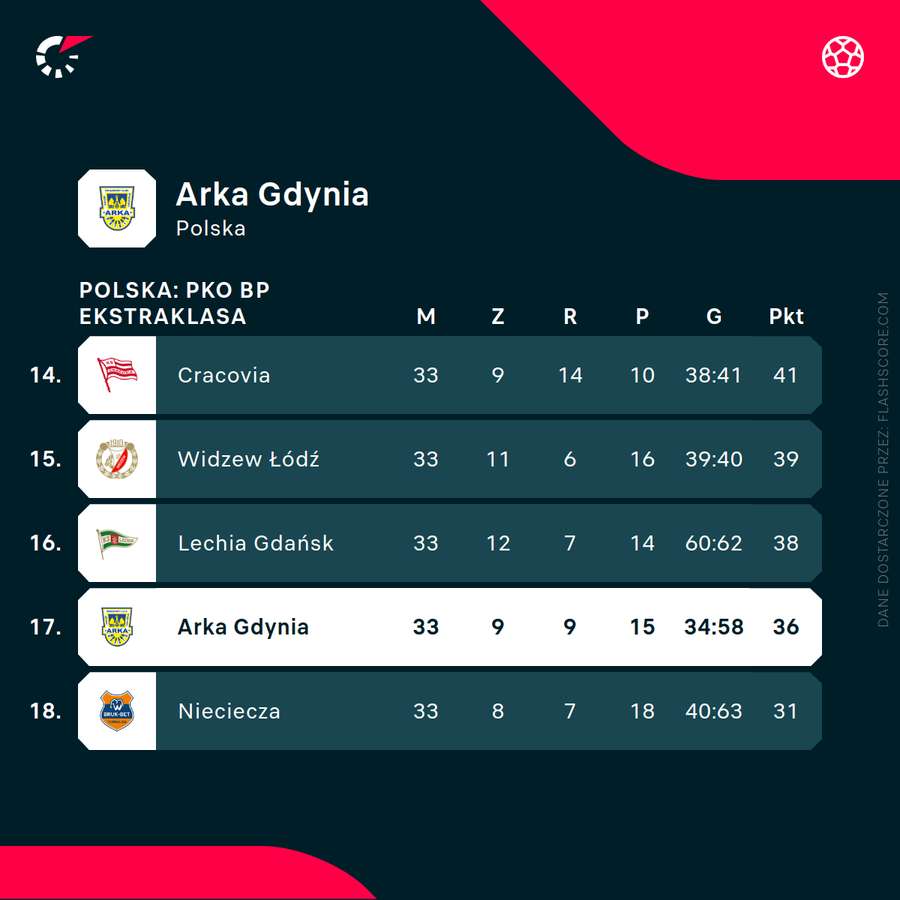 Sytuacja Arki Gdynia po 33 kolejkach sezonu 2025/26