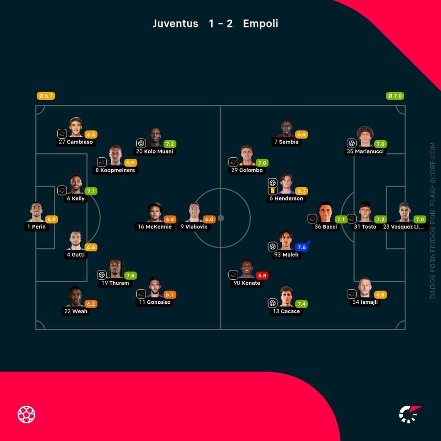 As pontuações dos jogadores