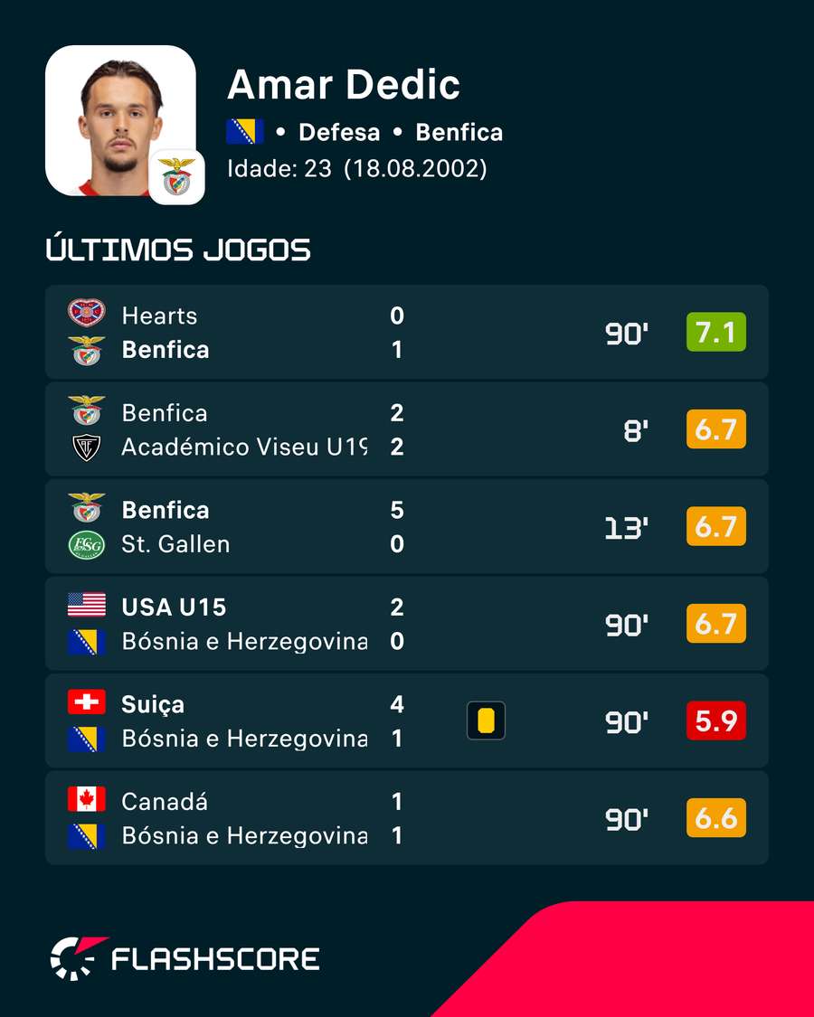 Os últimos jogos de Amar Dedic