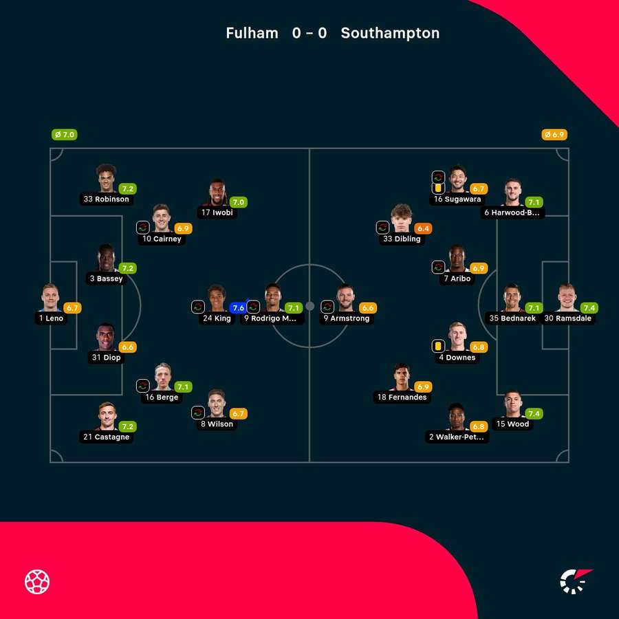 As notas dos jogadores As notas dos jogadores