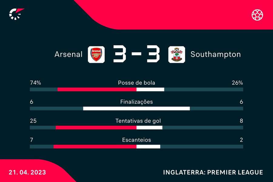 Arsenal cede empate ao West Ham e vê City mais perto na Premier League