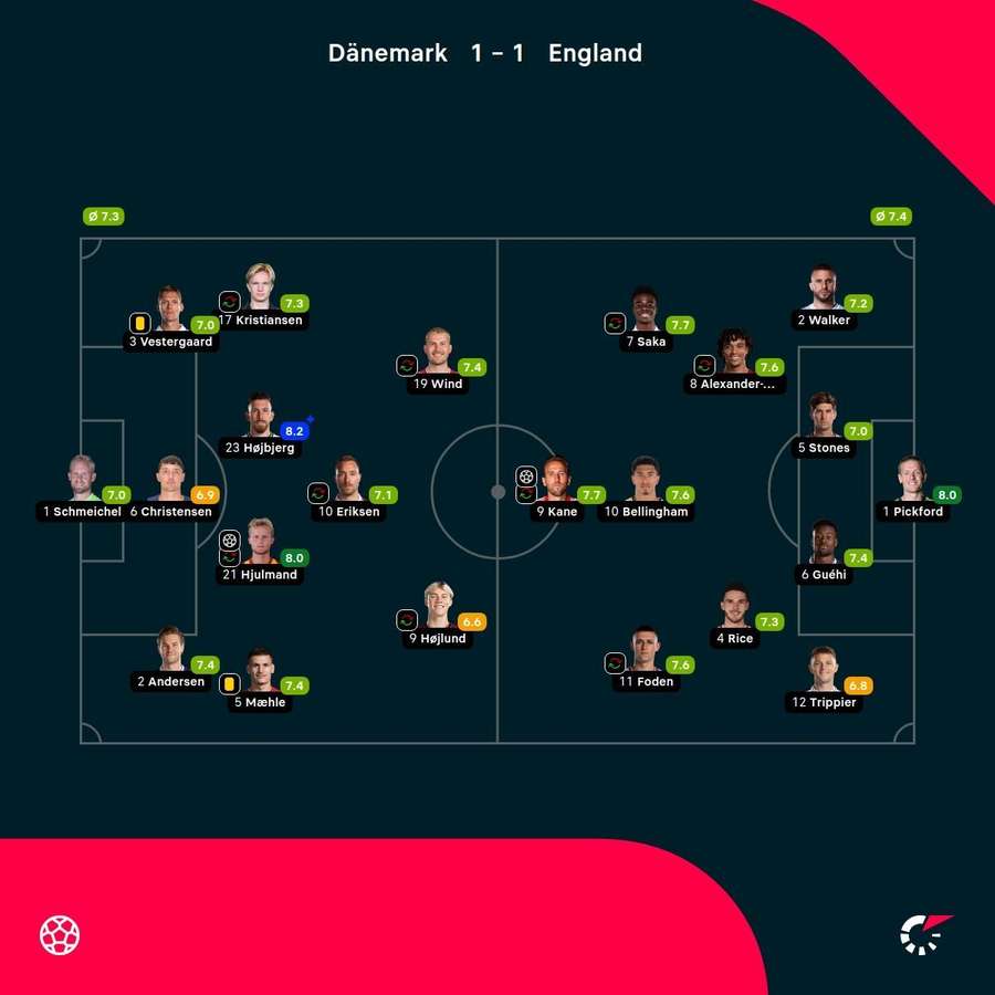 Spielernoten: Dänemark vs. England
