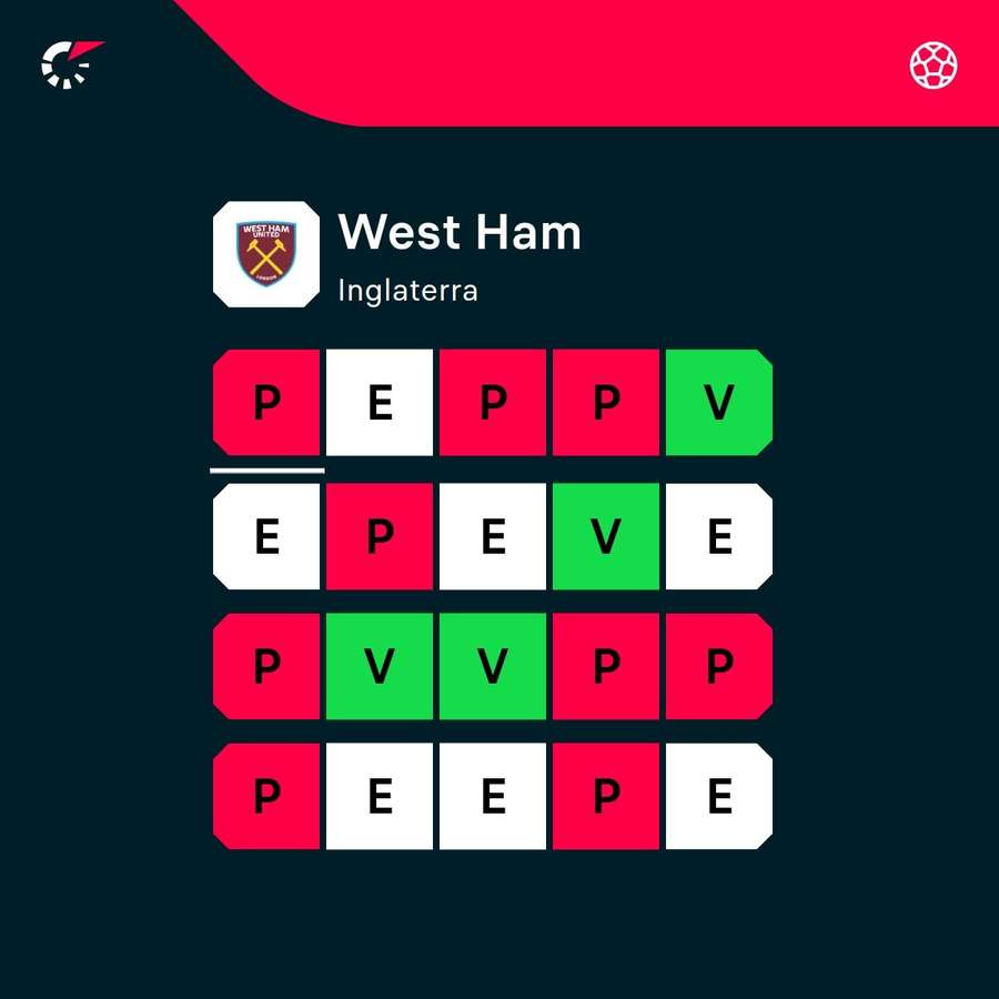 La racha del West Ham no es positiva.