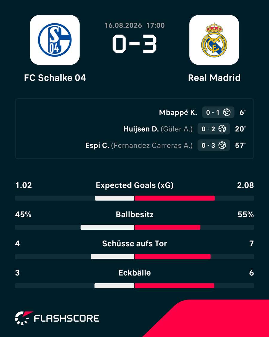 Die Stats zum Spiel Die Stats zum Spiel