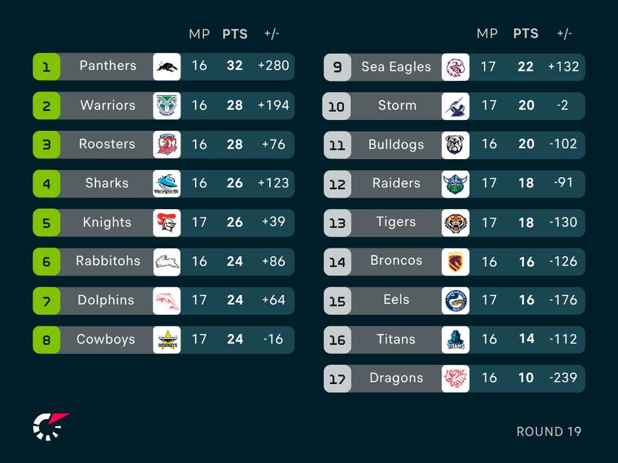 NRL Ladder NRL Ladder